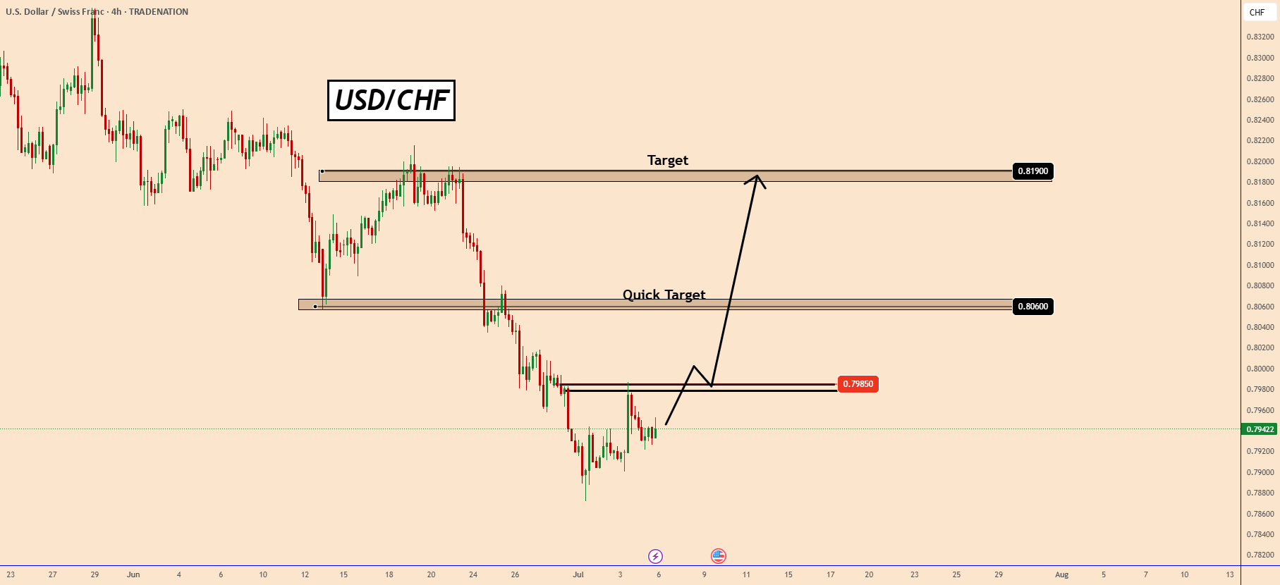 USDCHF: یک برگشت بالا بر اساس 0.7985 وابسته است.