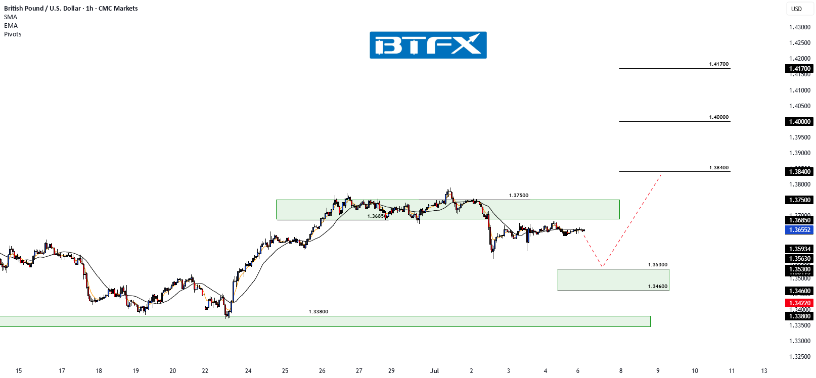 GBP/USD پس از رد شدن، عقب کشیده شد - خریداران سطوح پایین‌تر را مشاهده می‌کنند.