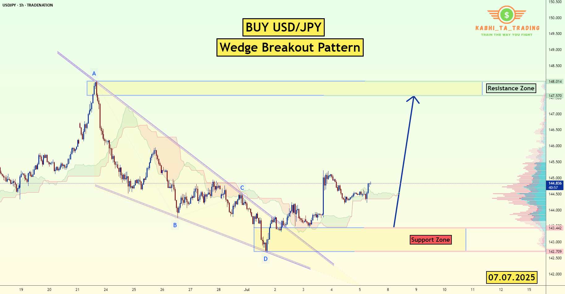شکست مثلث در نماد USD/JPY در فریم زمانی یک ساعته رخ داده است (7 ژوئیه 2025)