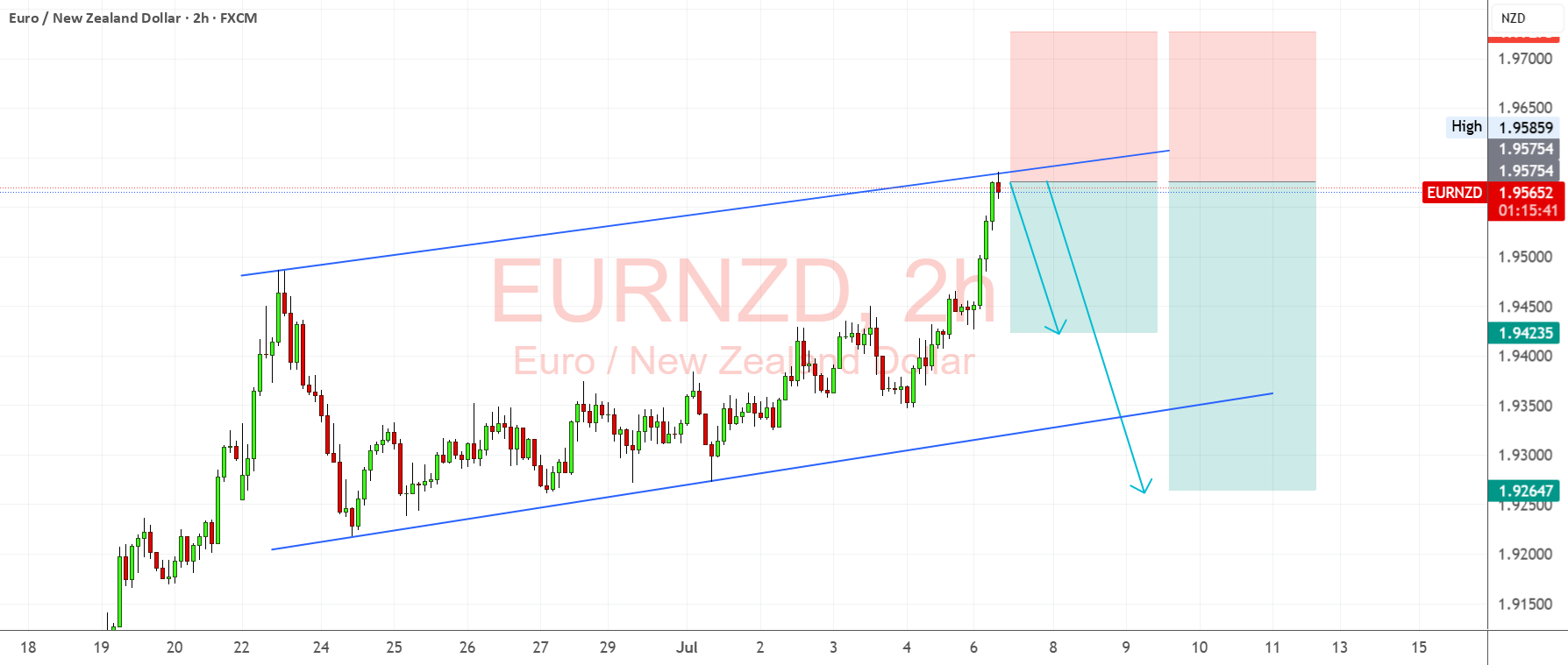 منتظر برگشت منفی از مقاومت بالای کانال در زوج اورو/دلار نیوزیلند (EURNZD) هستیم. — تصویر 1