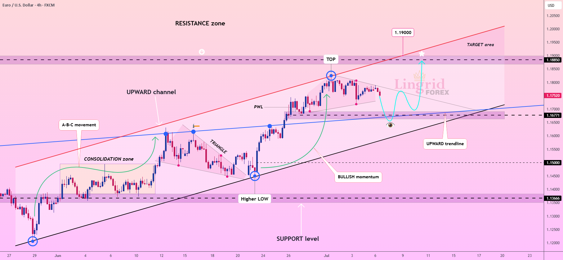 رشد مثبت EURUSD ادامه دارد! Lingrid