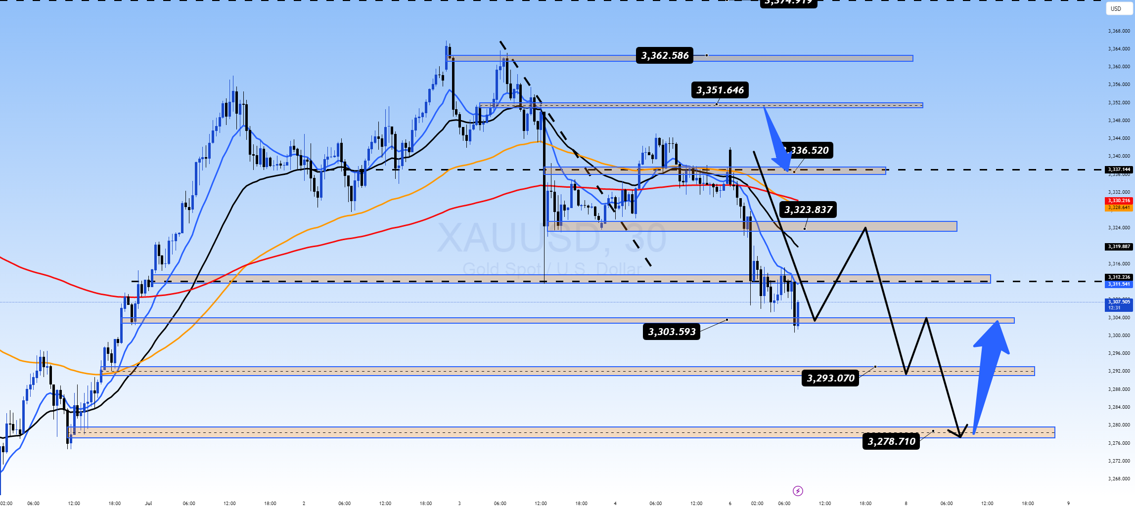 آیا XAUUSD زیر ۳۳۰۰ - فرصت خرید یا تله؟