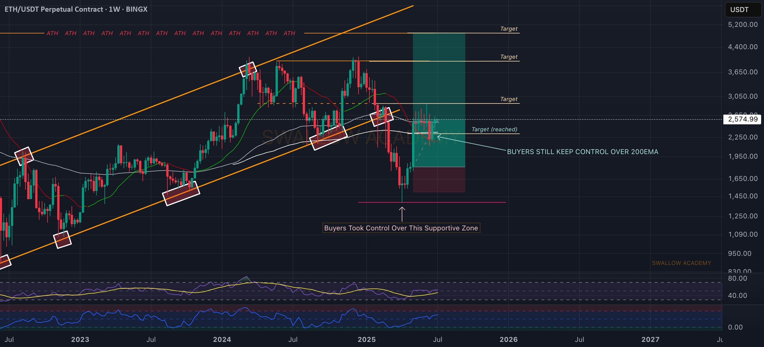 اتریوم (ETH): هنوز ارزان نیست فکر می‌کنید؟ | بعدی 2800 دلار