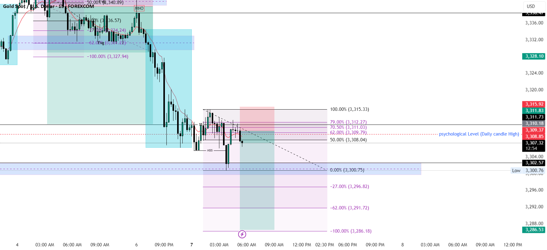 فروش قوی XAUUSD