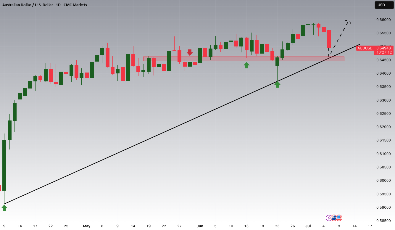 پتانسیل افزایشی AUDUSD