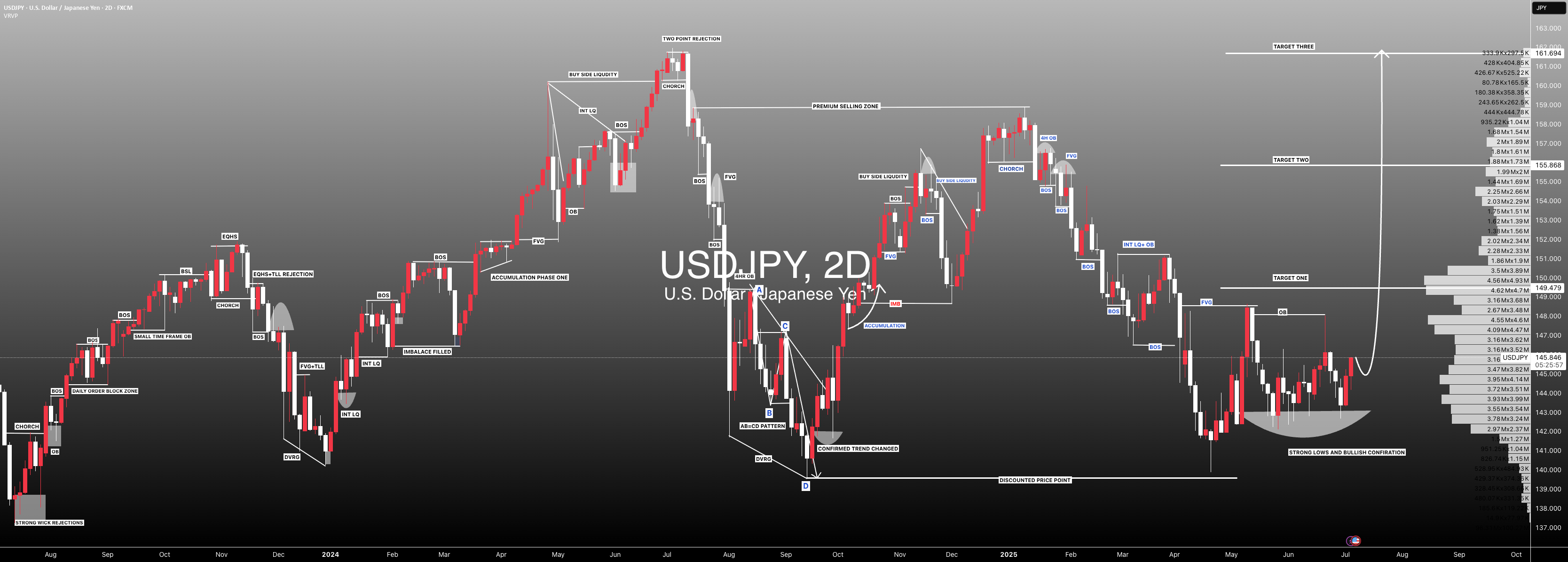 قیمت USDJPY تجمع یافت| زمان توزیع خرسی| Setupsfx|