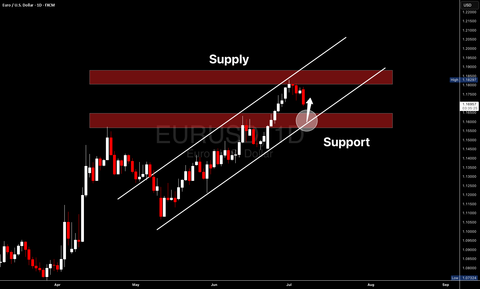 پیش‌بینی فنی و بنیادی EURUSD
