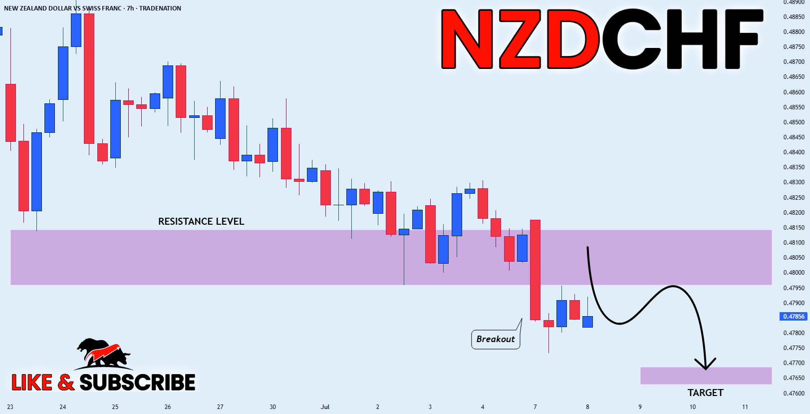 شکست خرسی NZD_CHF | کوتاه |