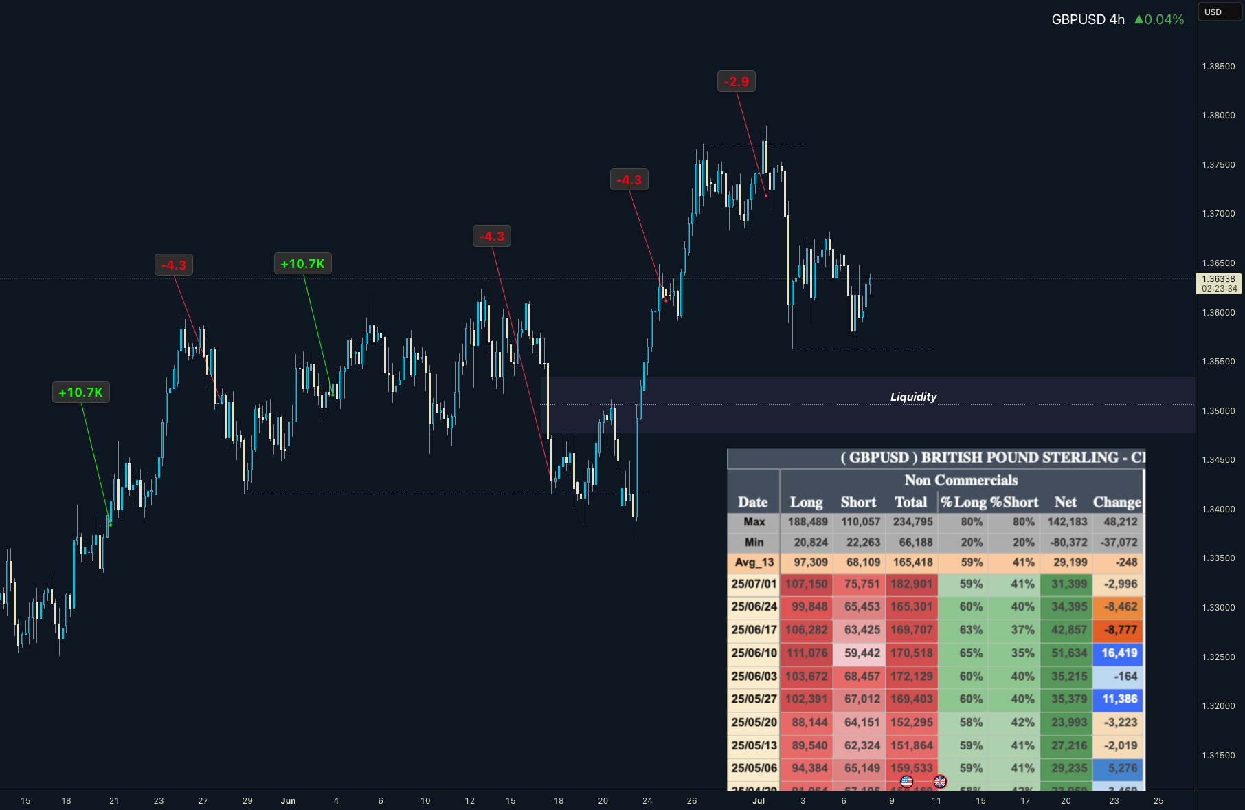 تحلیل COT و نقدینگی GBPUSD