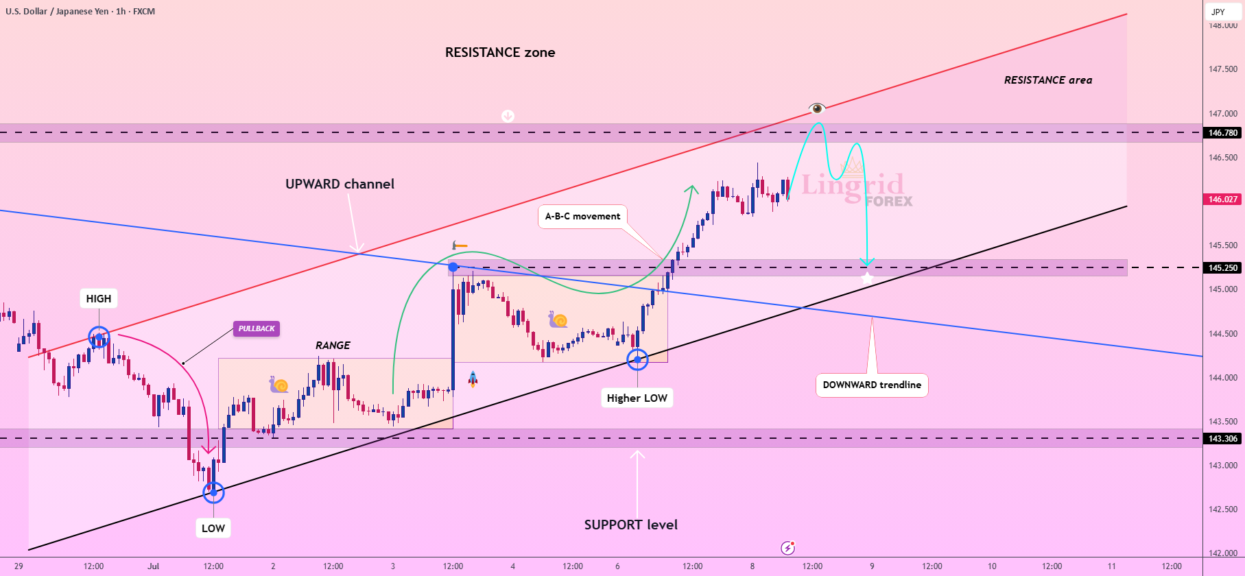 کشش از منطقه مقاومت کلیدی USDJPY از Lingrid