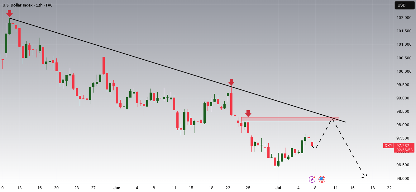 نقاط ضعف پتانسیلی DXY