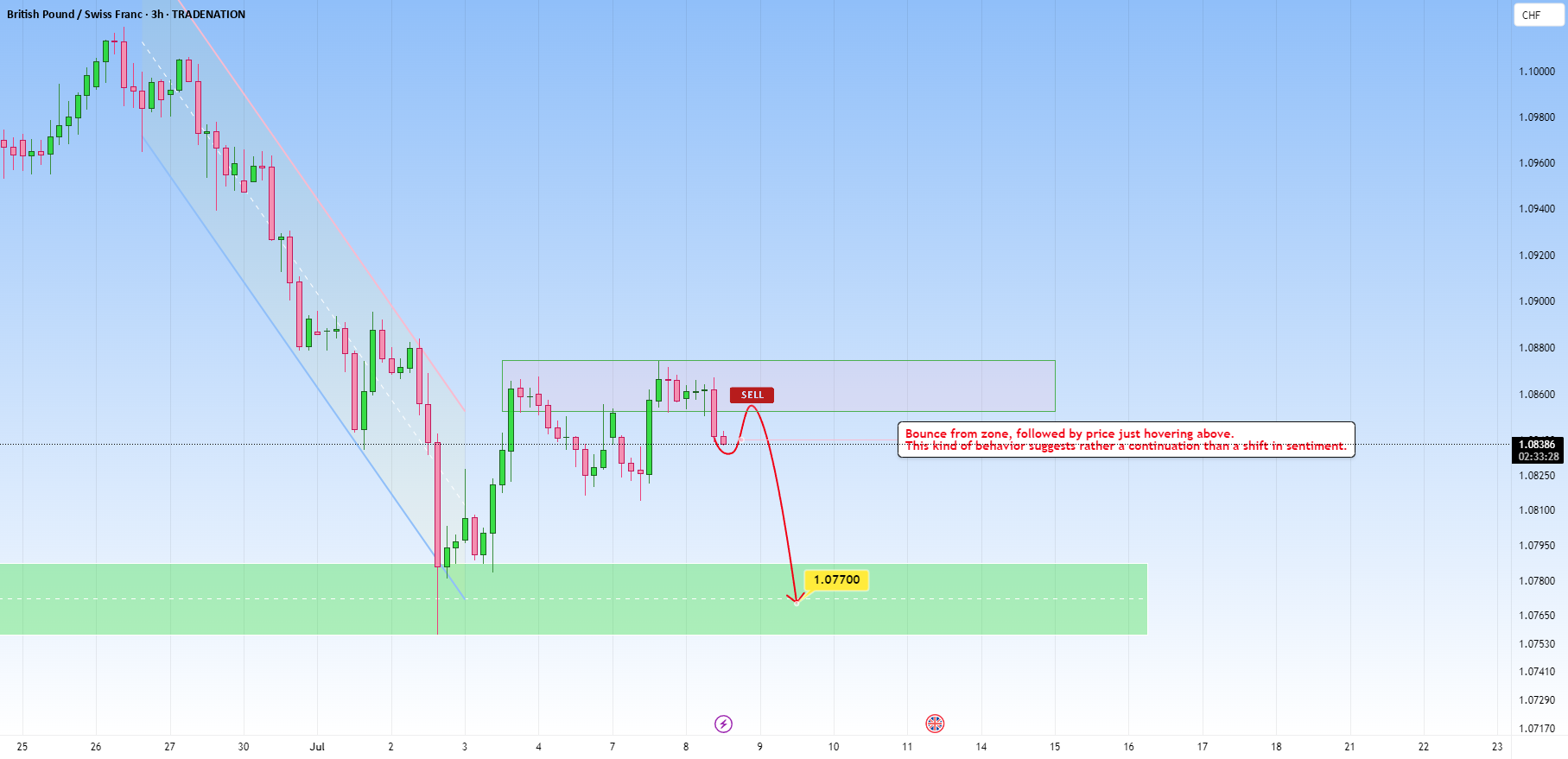 GBPCHF - راه‌اندازی ادامه‌ای به سمت 1.0770
