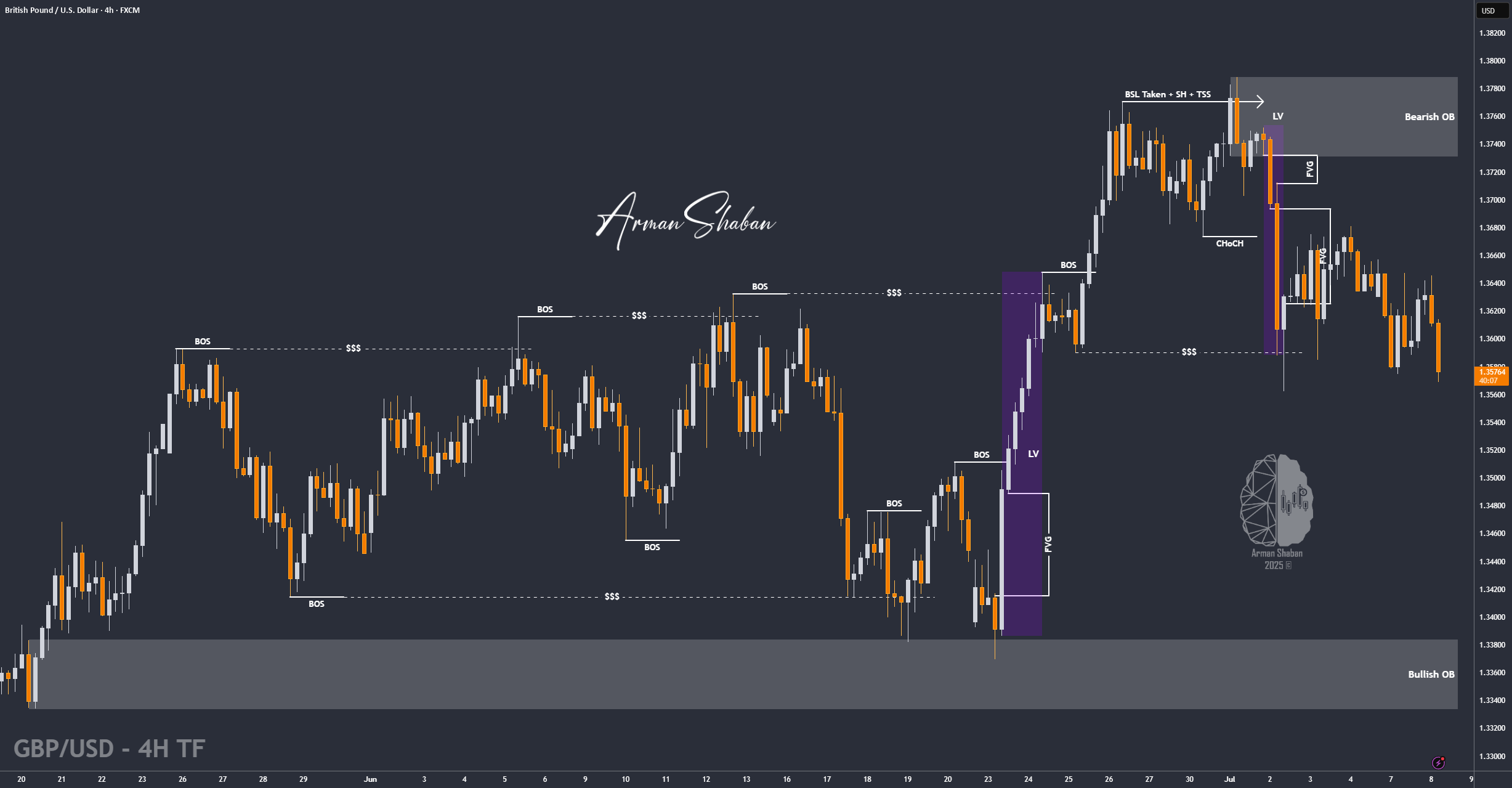 آماده باشید برای یک فروش دیگر در نرخ GBP/USD!