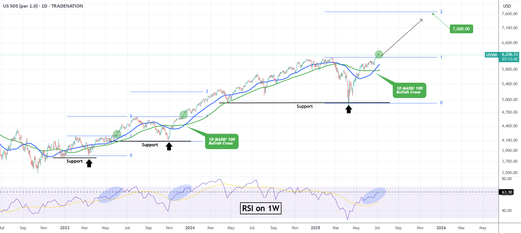سیگنال خرید قوی S&P500 برای سومین بار در 2 سال اخیر فعال شد!