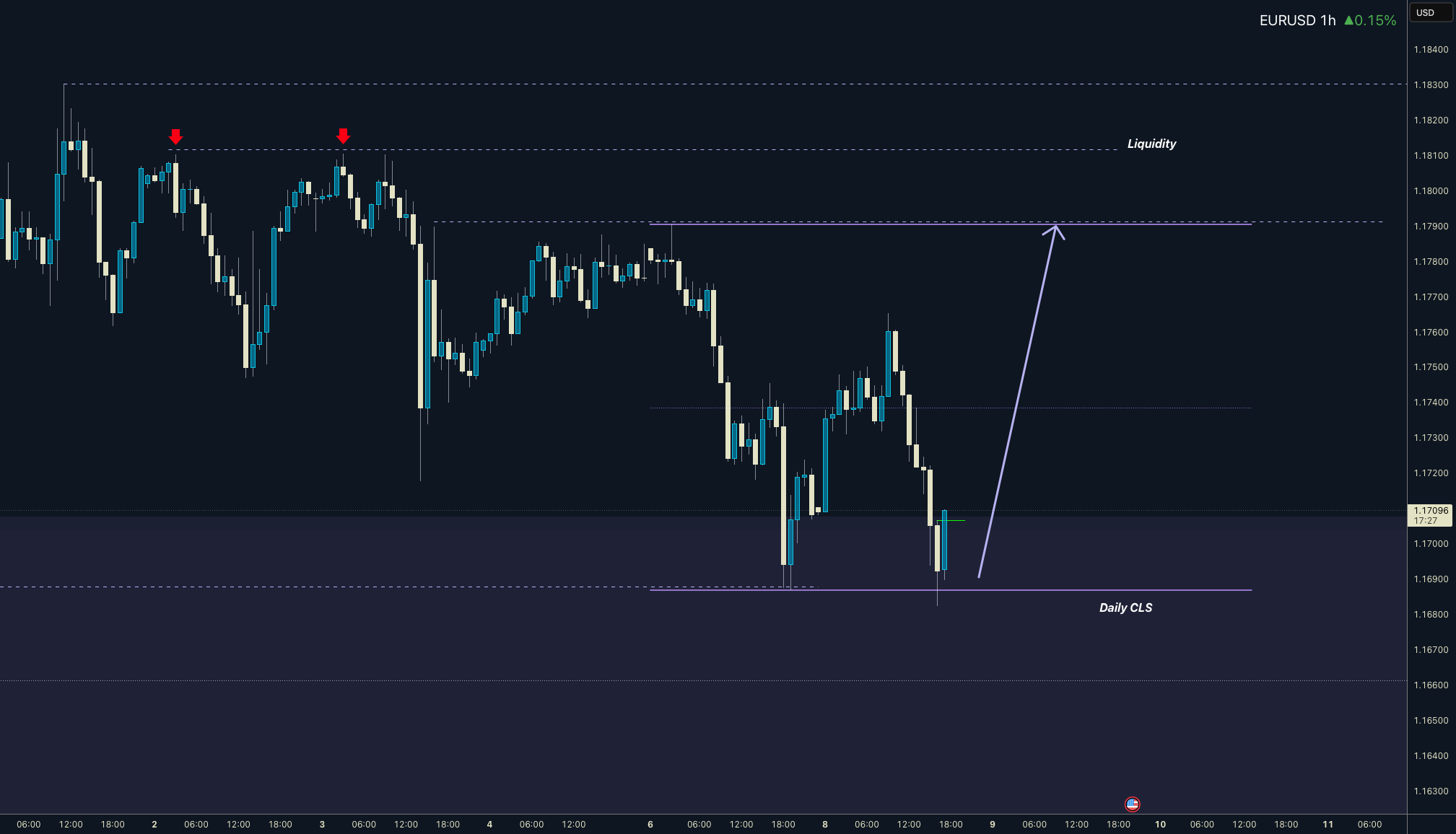 EURUSD | روزانه | CLS | KL FVG | مدل 1