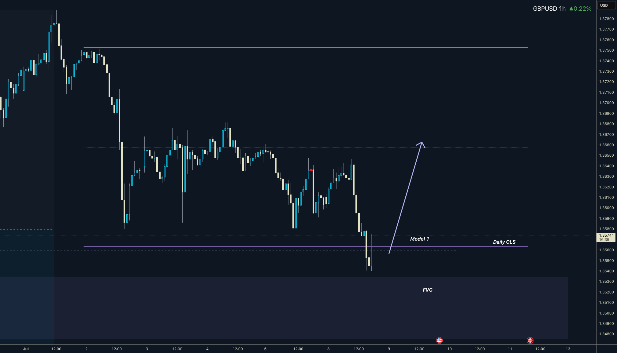 GBPUSD روزانه CLS KL - FVG مدل 1