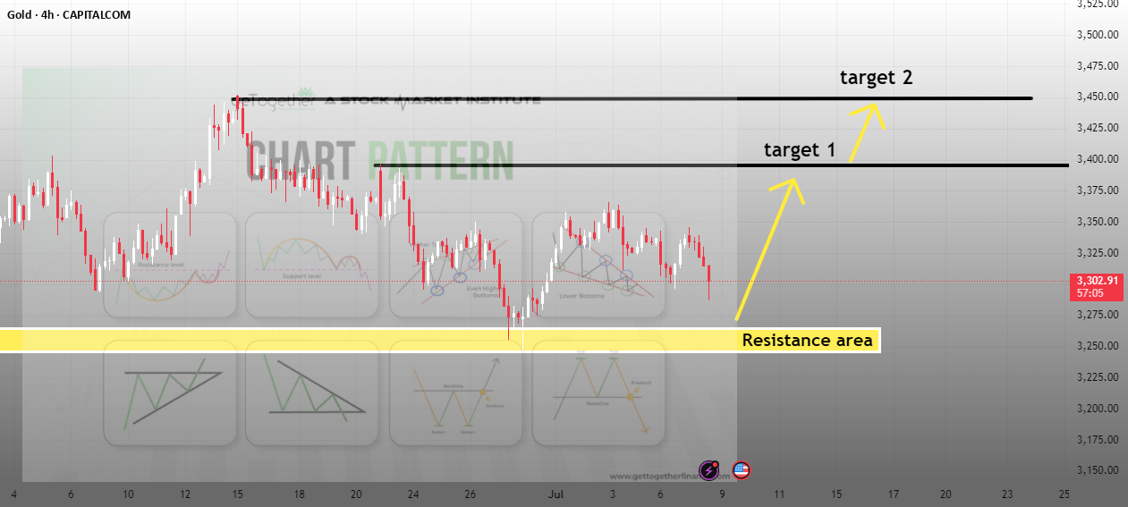 سطوح هدف خرید XAUUSD در فریم چهار ساعته