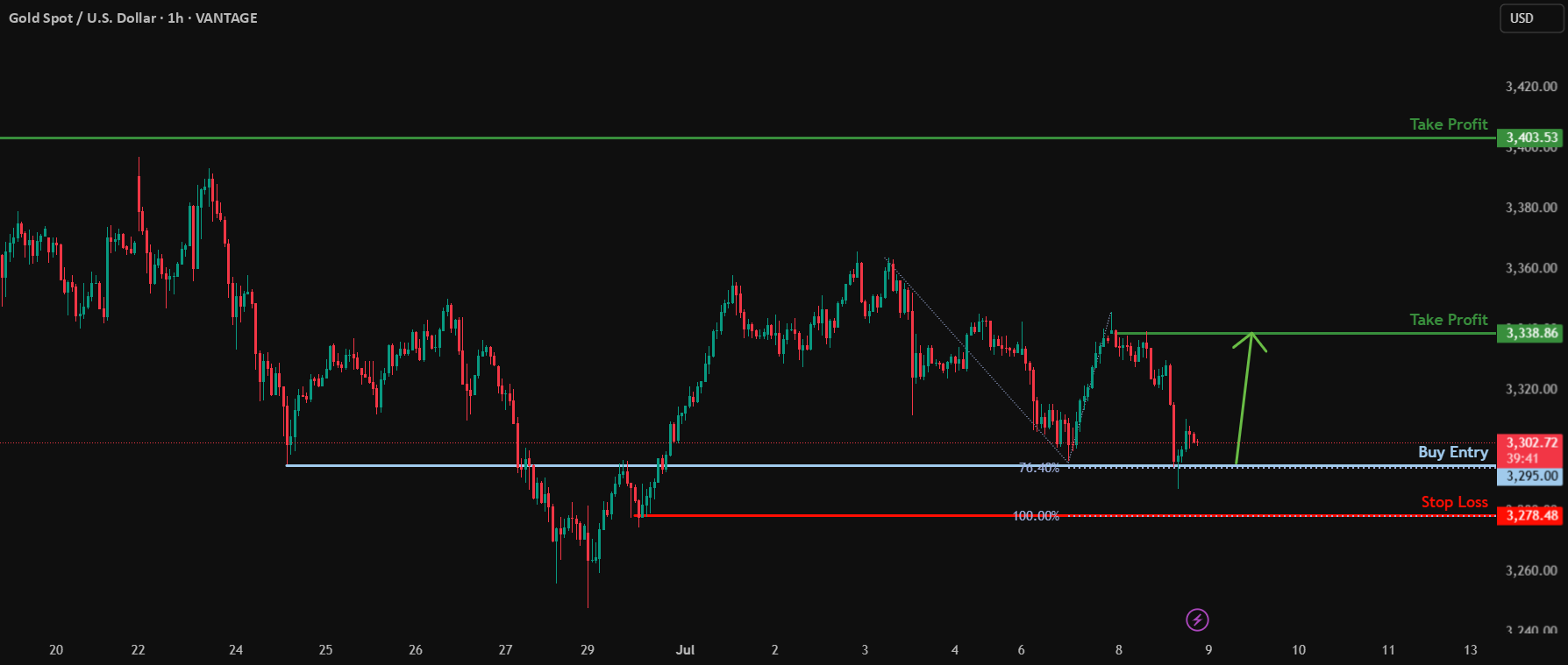 XAUUSD-Bullish reversal off major support?