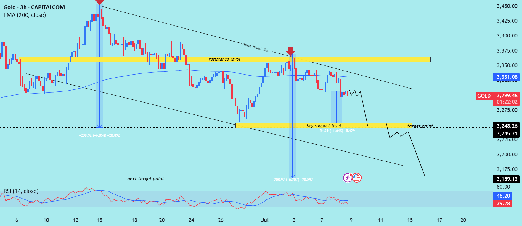 تحلیل روند منفی (bearish) XAU/USD را بخوانید. #بازارمالی