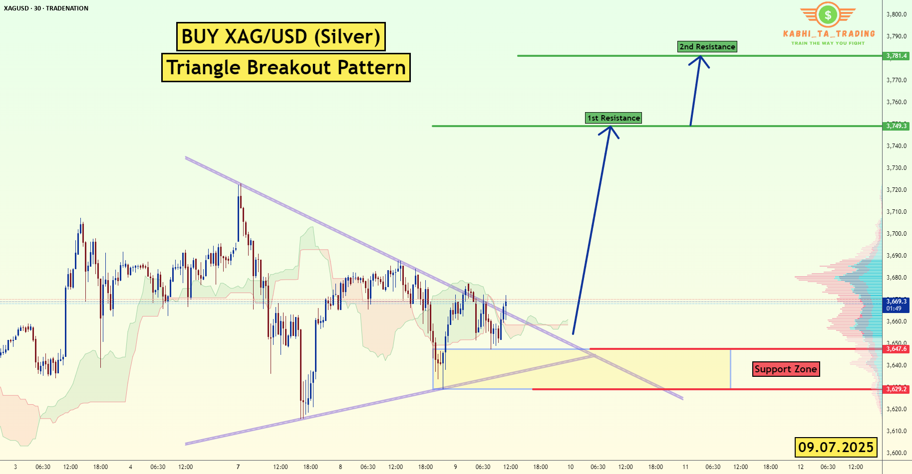نقطه شکست مثلث نقره/دلار (XAG/USD) (09.07.2025)