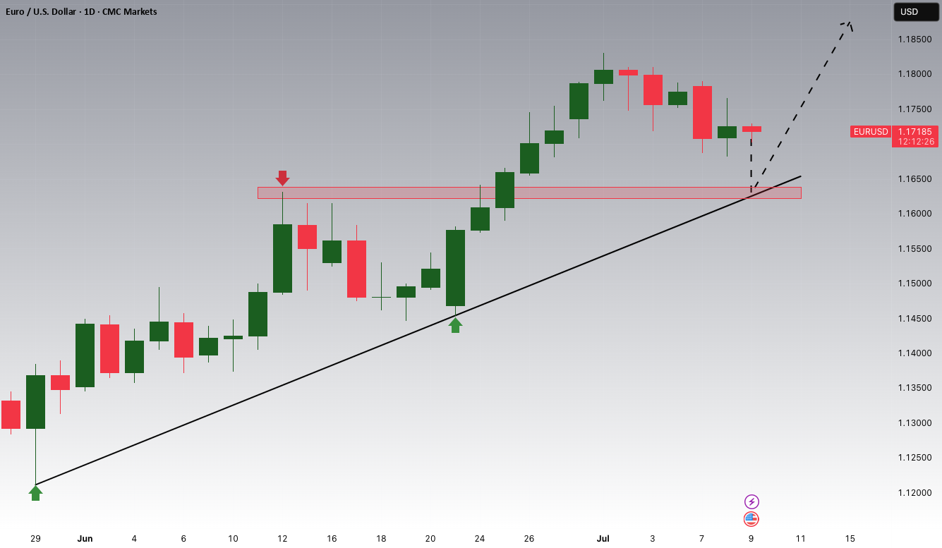 EURUSD در حال نزدیک شدن به یک حمایت مهم است!!