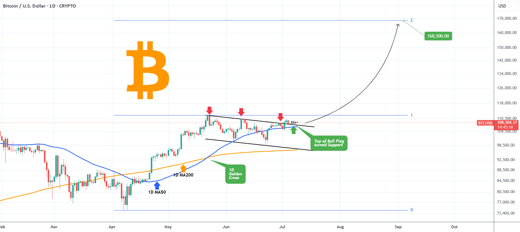 آیا بیت کوین در حال تبدیل کردن پرچم گاو به حمایت است؟ 📈🤔 #بیت_کوین #بازار_مالی