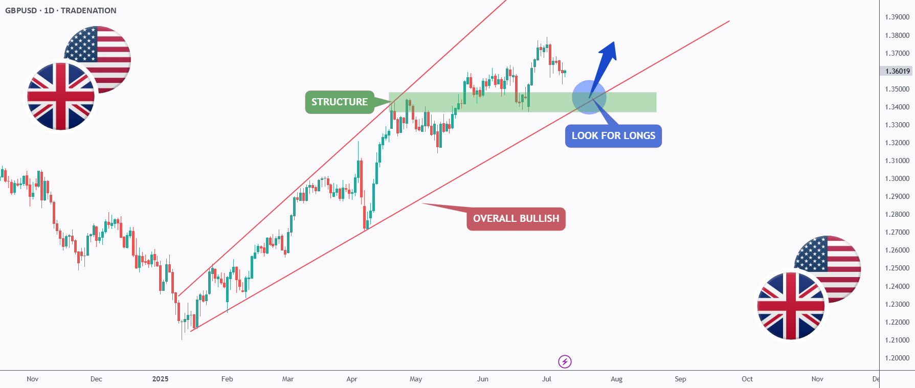 GBPUSD - روند ماکرو ادامه دارد!