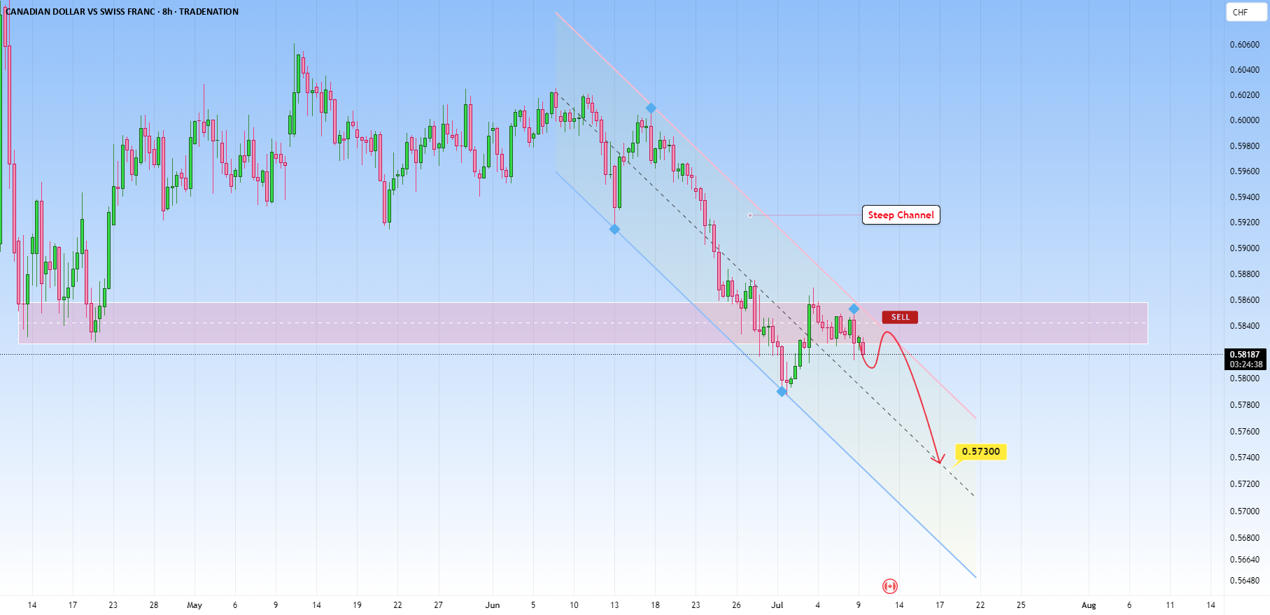 CAD/CHF: شکست، Retest و پیشروی؟