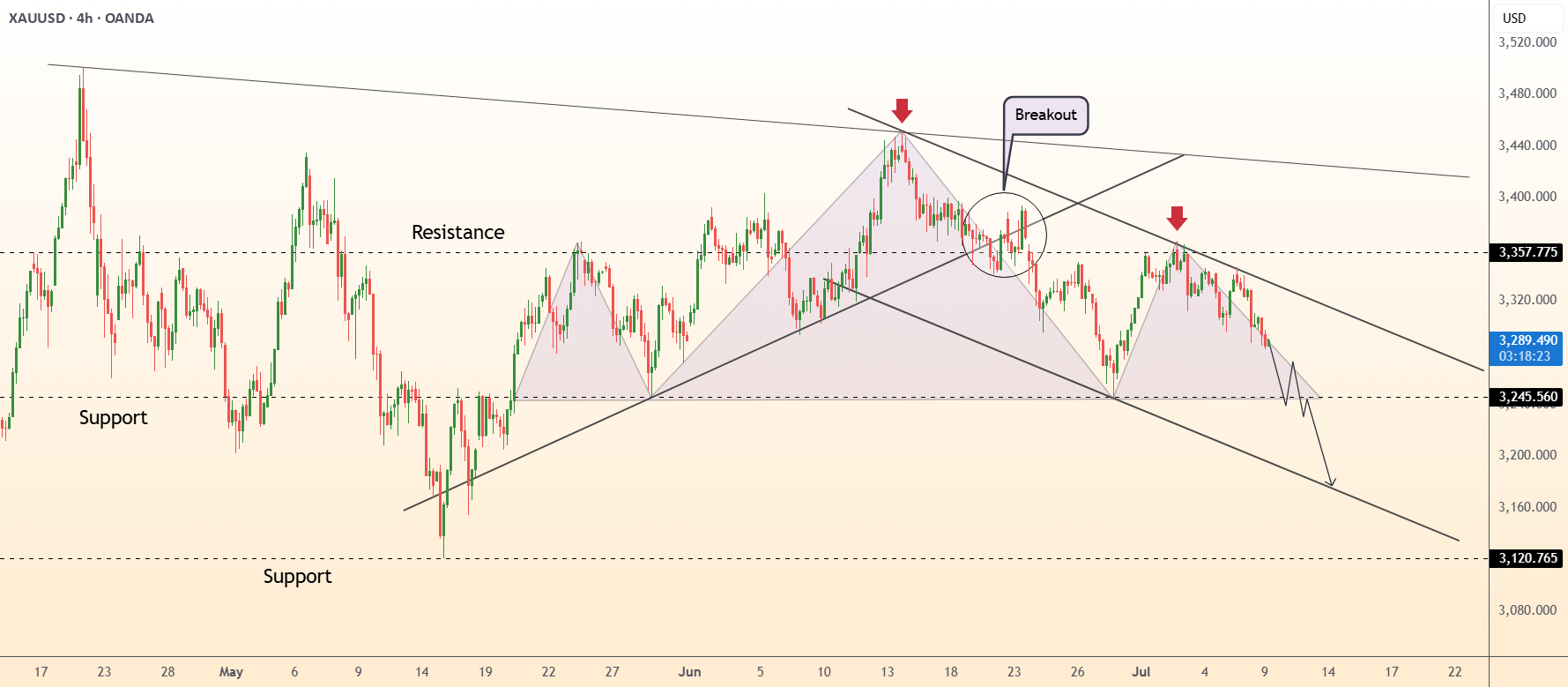 DeGRAM | GOLD در حال شکلگیری الگوی سر و شانه است.