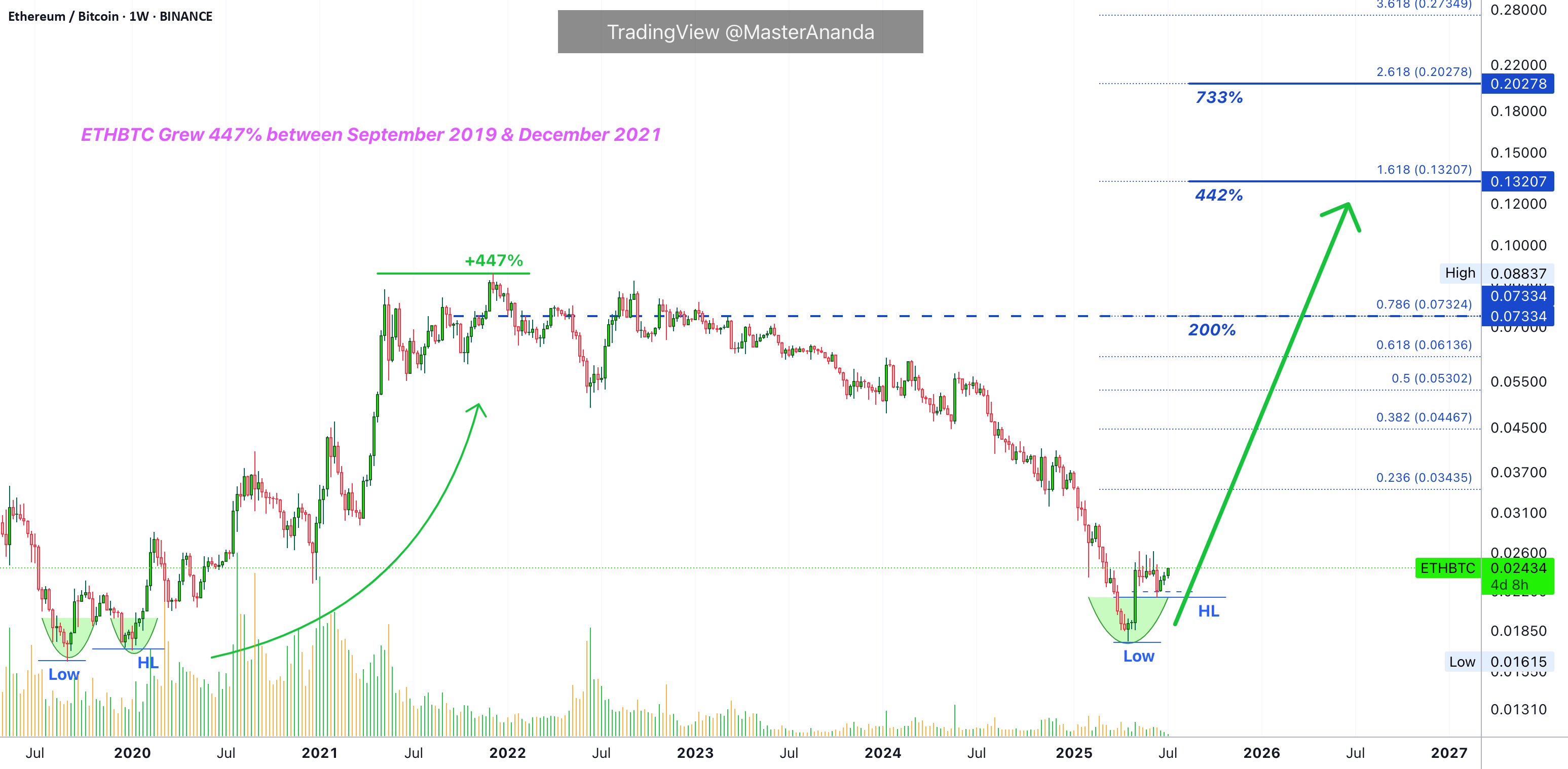 فرصت خرید اتریوم به بیتکوین: فصل ارزهای دیجیتال 2025 و بازار گاوبازی