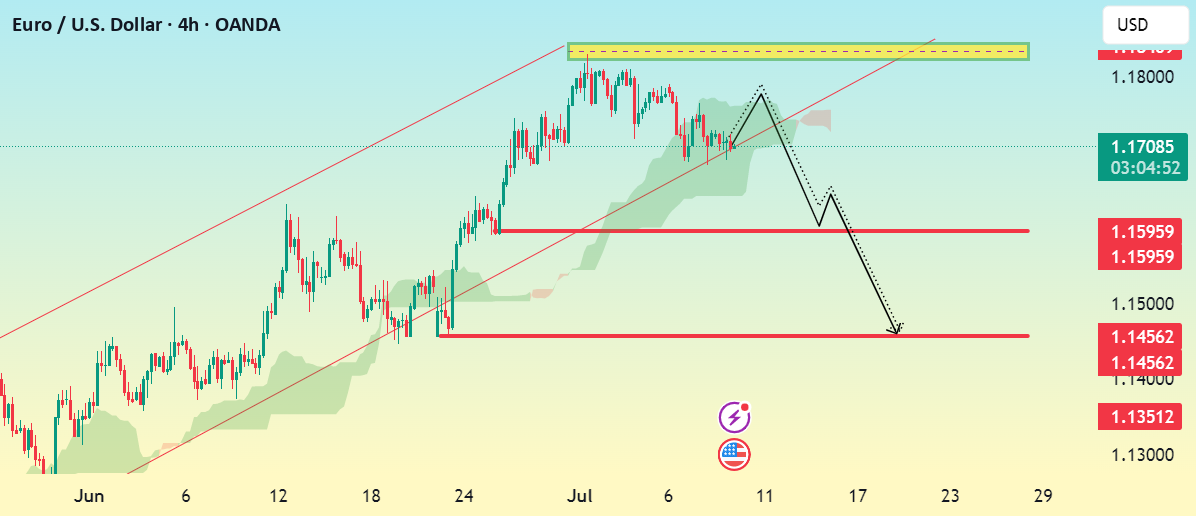 تحلیل نمودار چهار ساعته EUR/USD برای حالت خرسی
