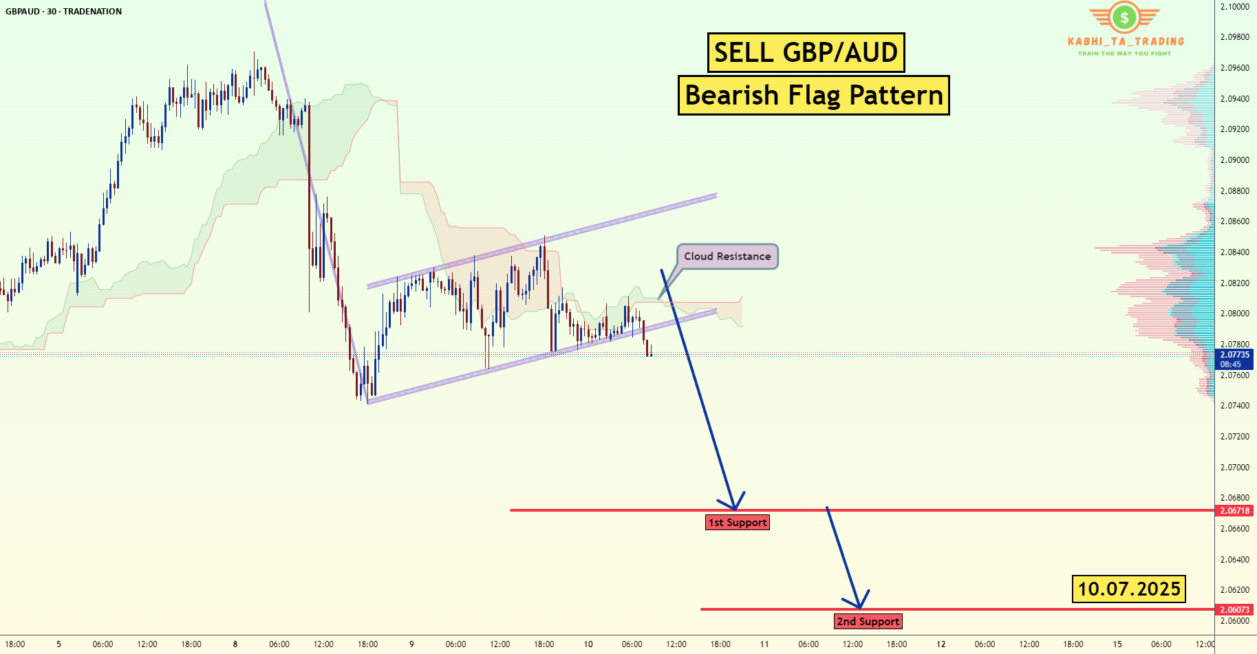 GBP/AUD - پرچم نزولی (10.07.2025)