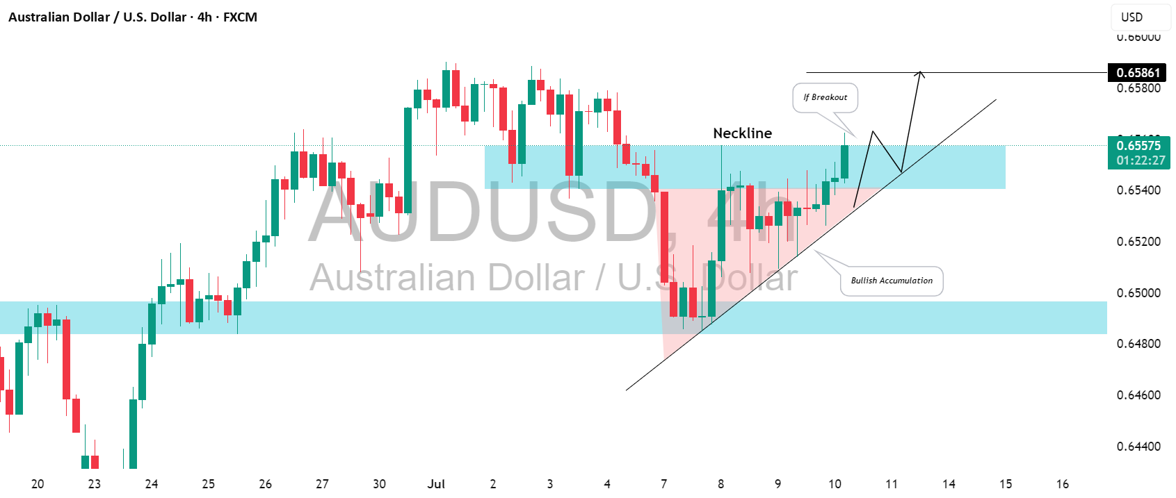 آیا AUDUSD در حال تجمیع خریداران است؟ 📈 #بازارمالی #تحلیل_تکنیکال
