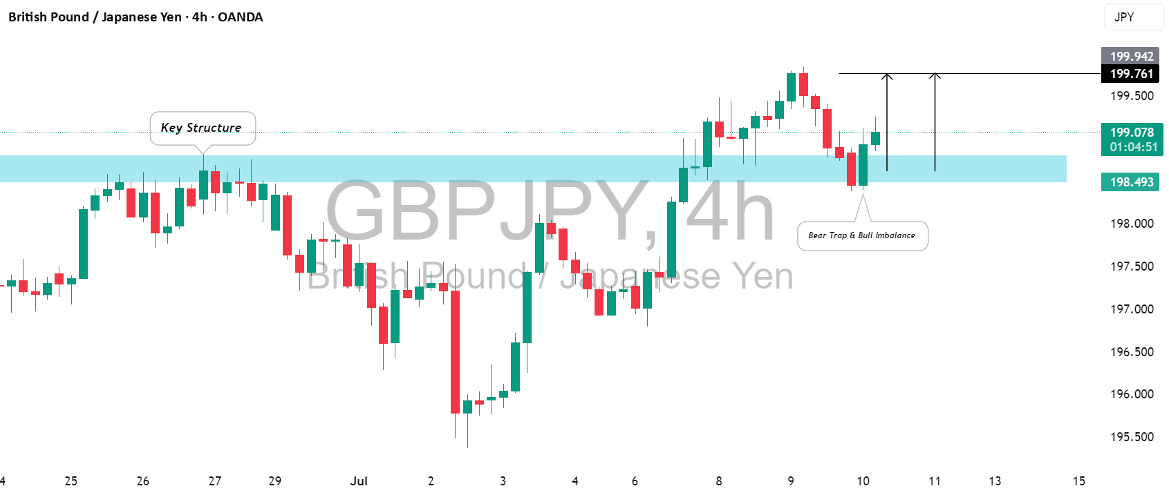 GBPJPY: حرکت صعودی از حمایت