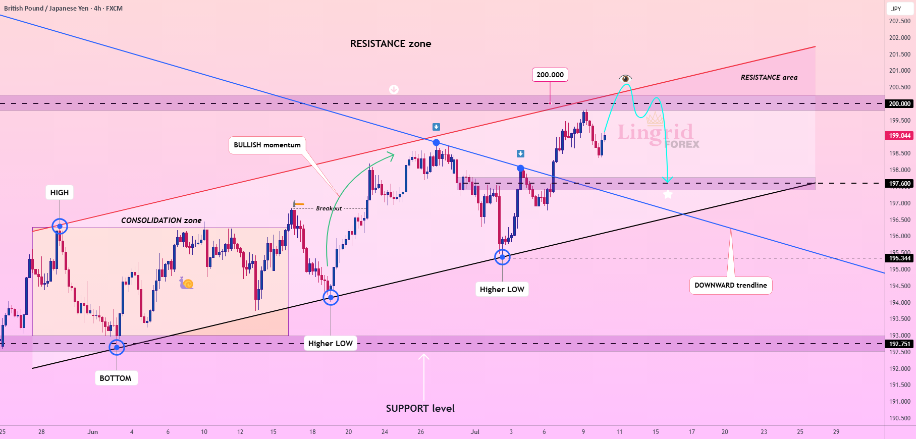احتمالاً GBPJPY از سطح روانی بازگشتی خواهد داشت.