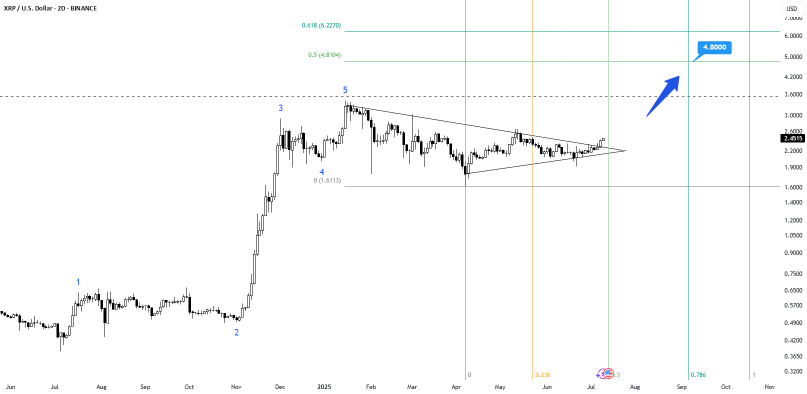 رمپل (XRP) شکست خورد و هدف قیمت آن $4.80 است.