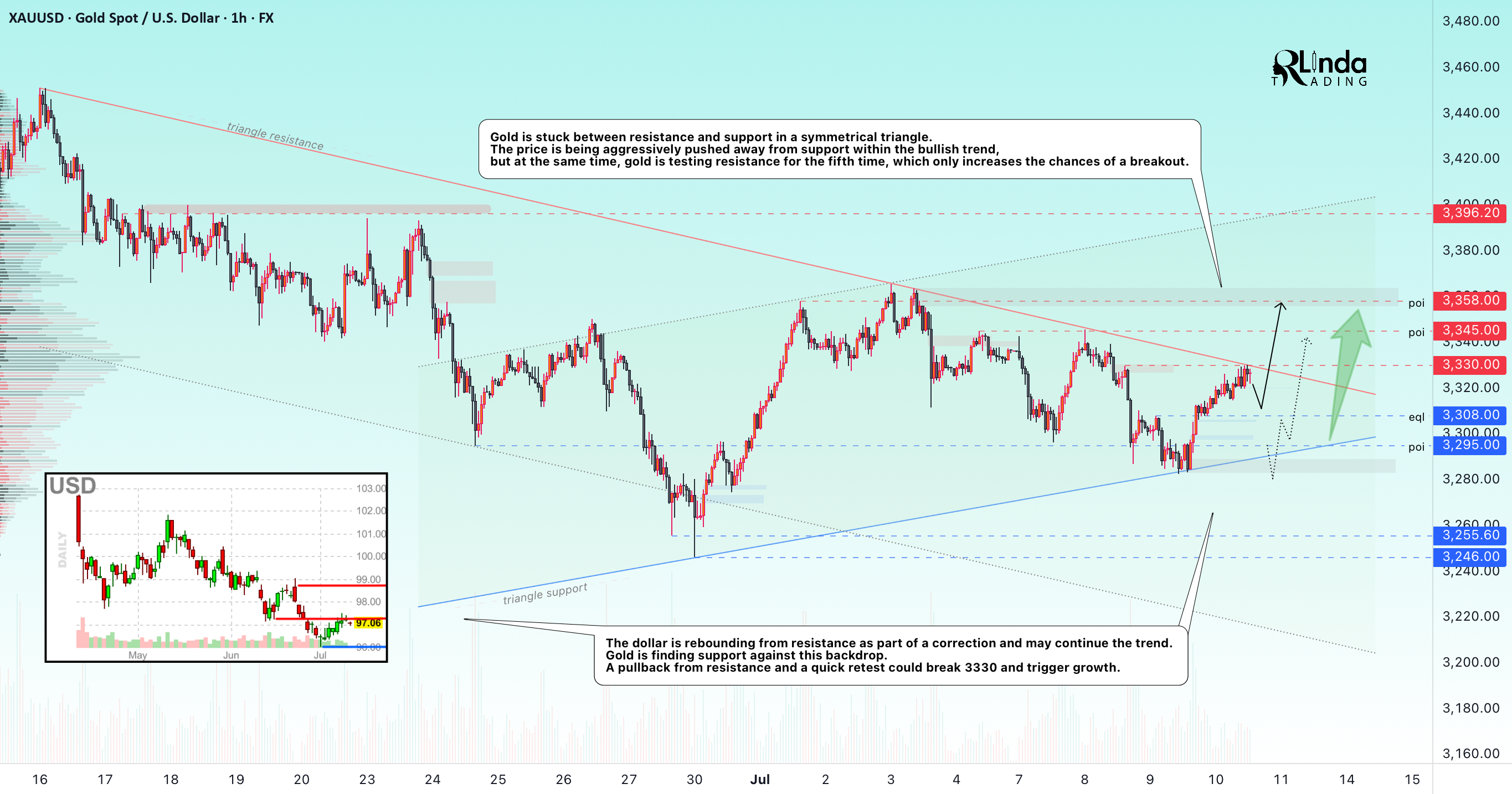 GOLD → Retest of consolidation resistance. Breakout?