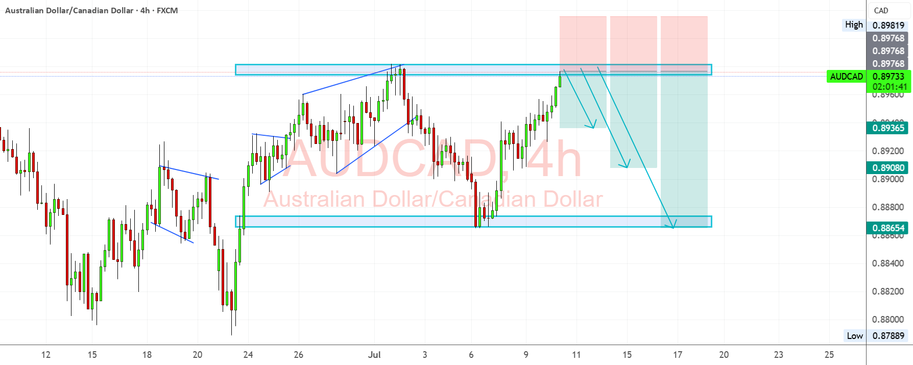 AUDCAD - ردیابی خرسی در منطقه مقاومت کلیدی