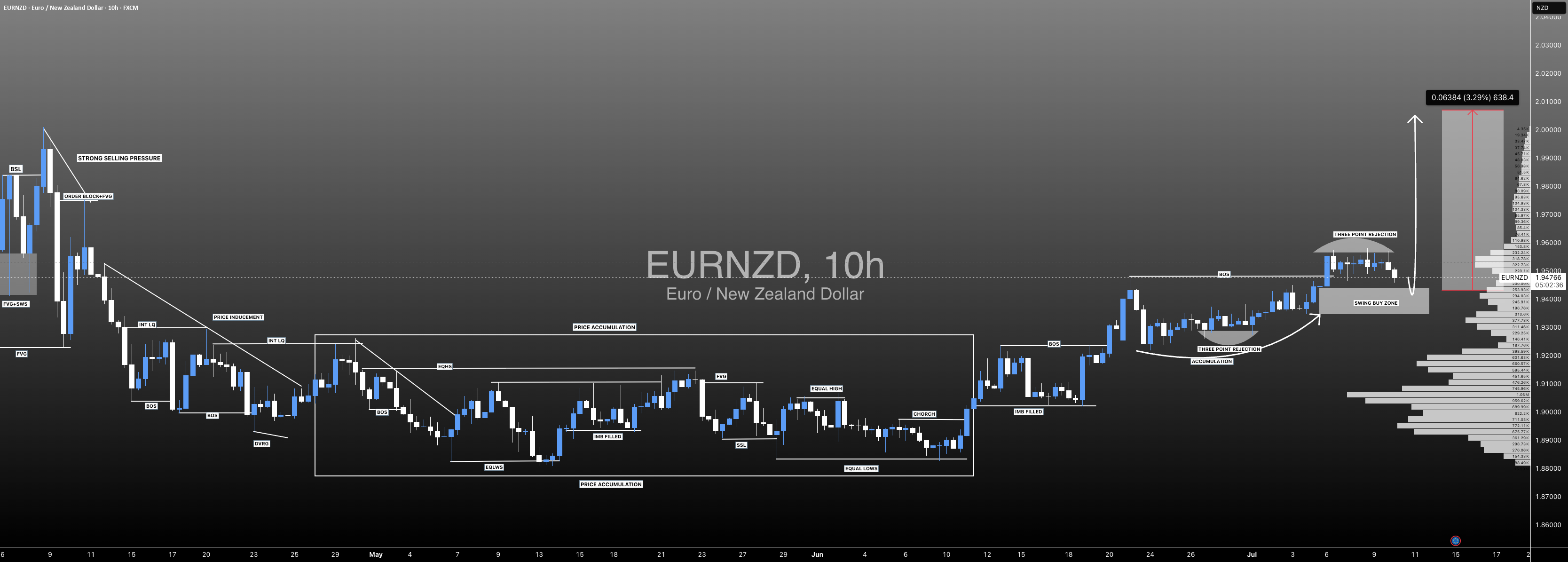 #EURNZD: قیمت تقریبا در ناحیه خرید قرار دارد!