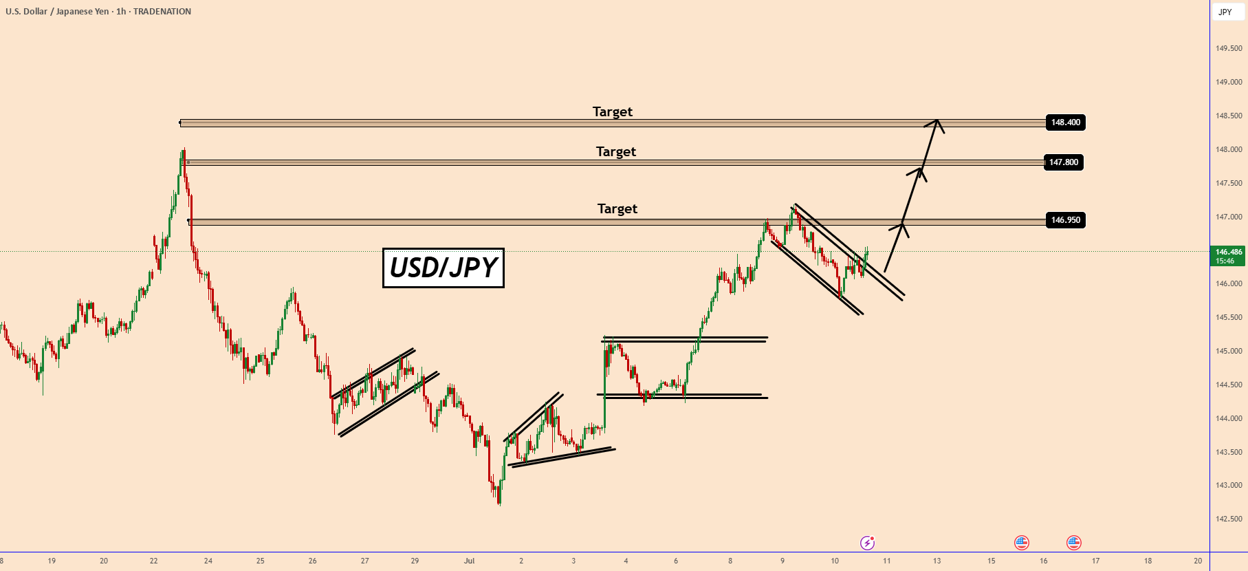 آیا برای USDJPY رشد بیشتری پیش رو است؟