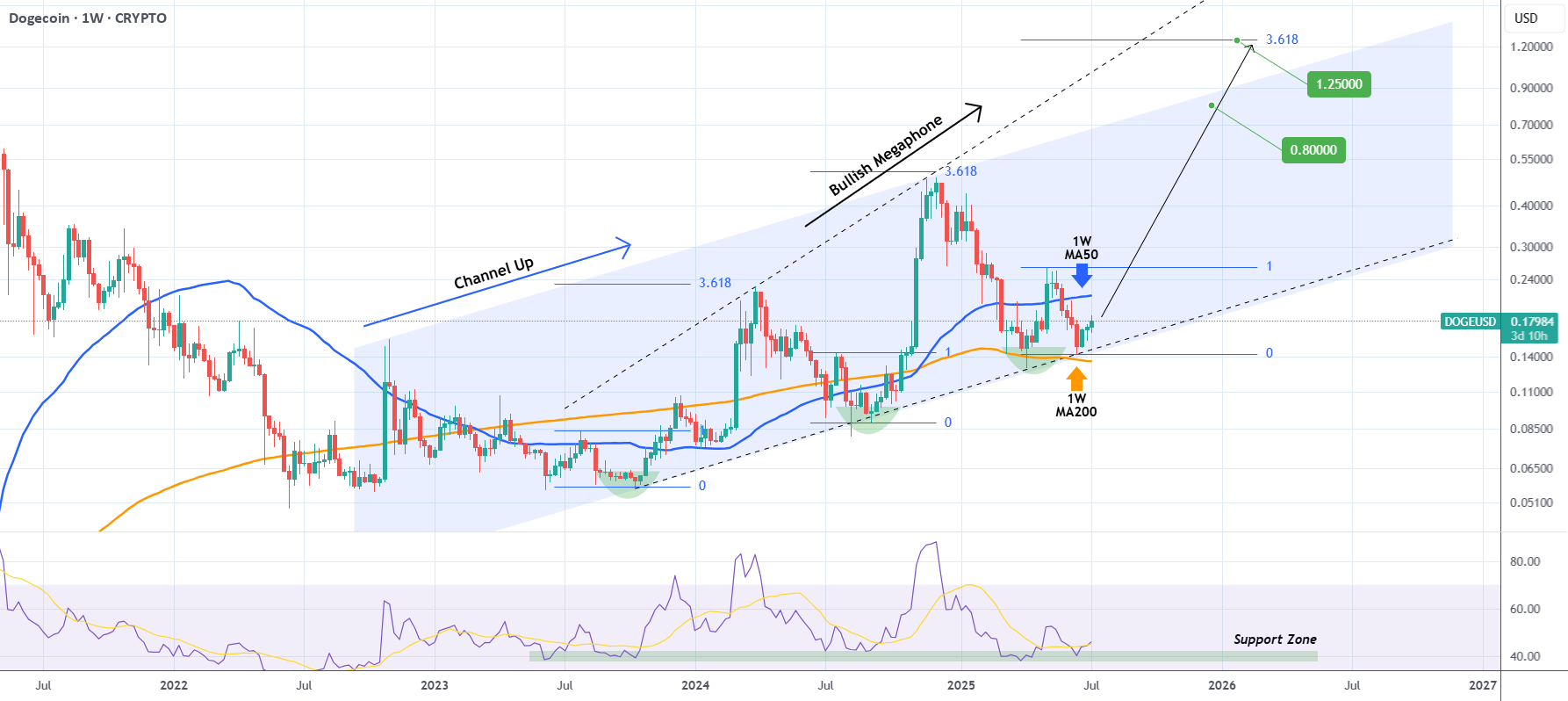 شتاب آخرین حرکت DOGE شروع شده است. از دست ندهید.