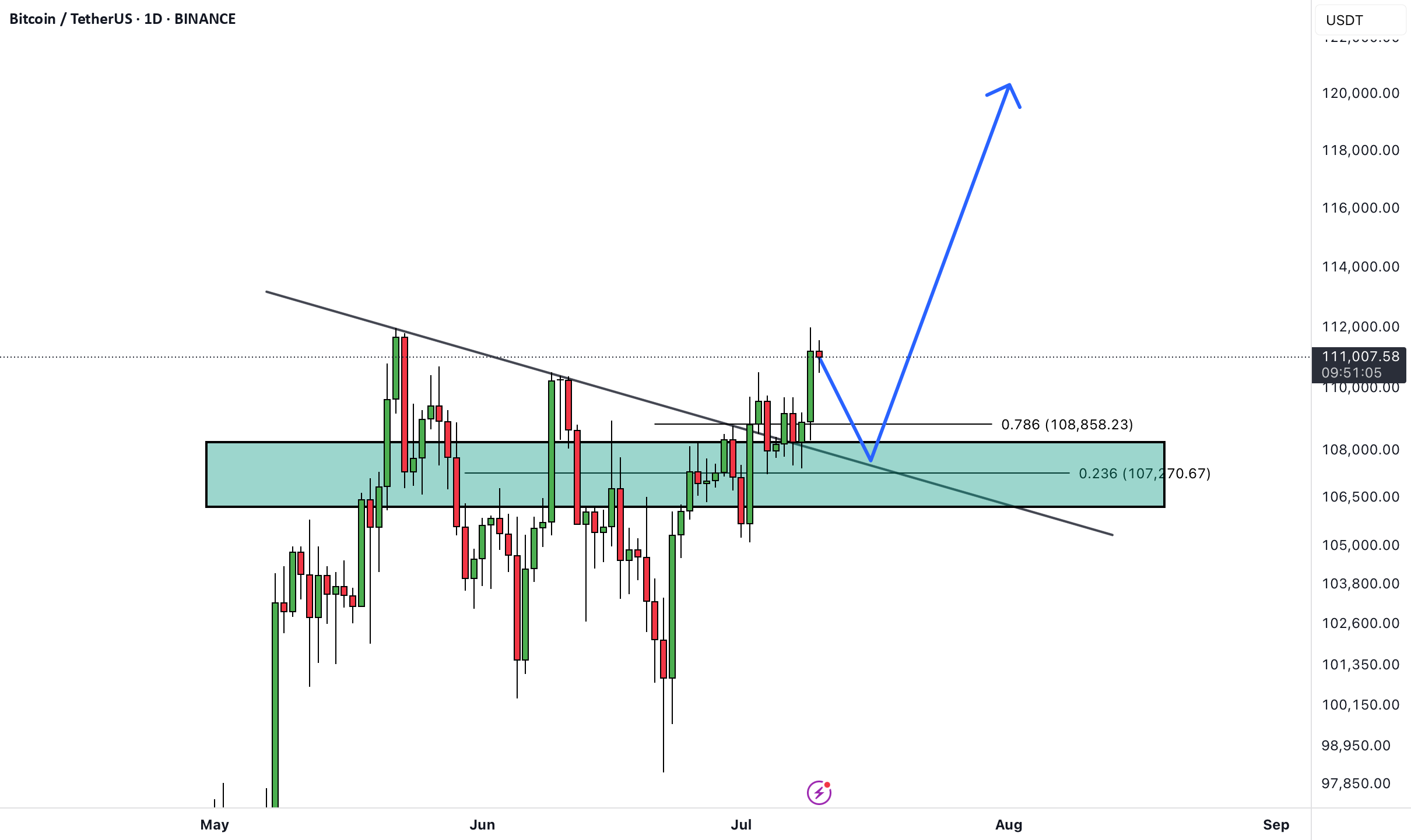 BYC به USDT