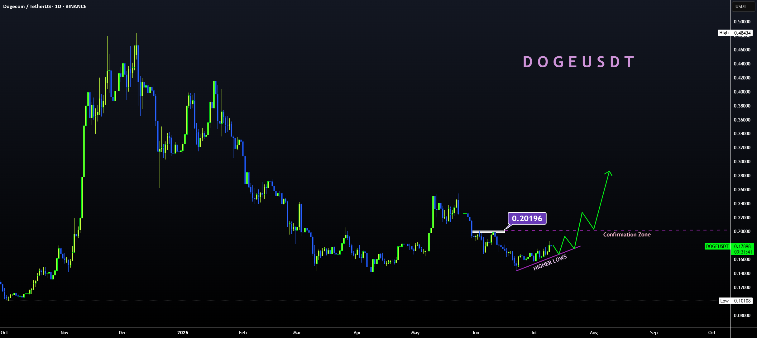DOGE | برای یک حرکت بزرگ آماده می‌شود