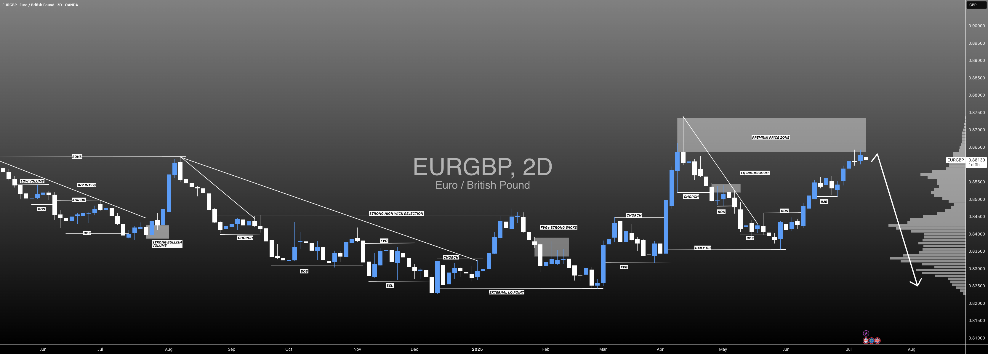 آیا این پایان گاوها است؟ EURGBP