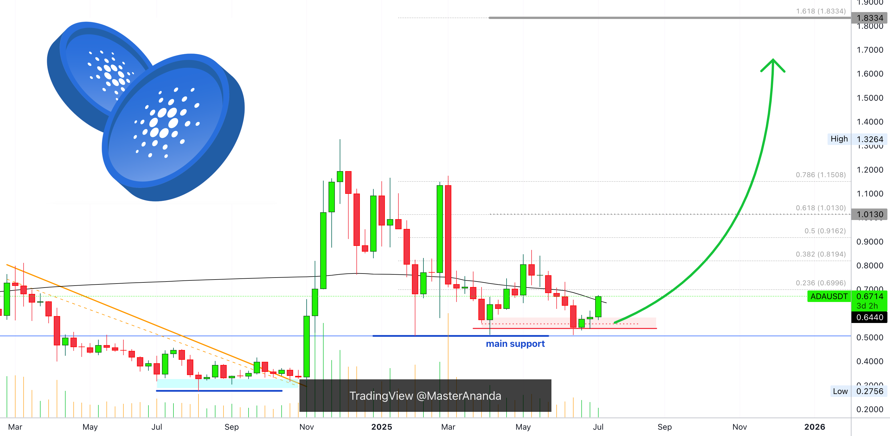 کاردانو با الگوی بالایی تایید شد، هدف بعدی $1.83 (هدف آسان)