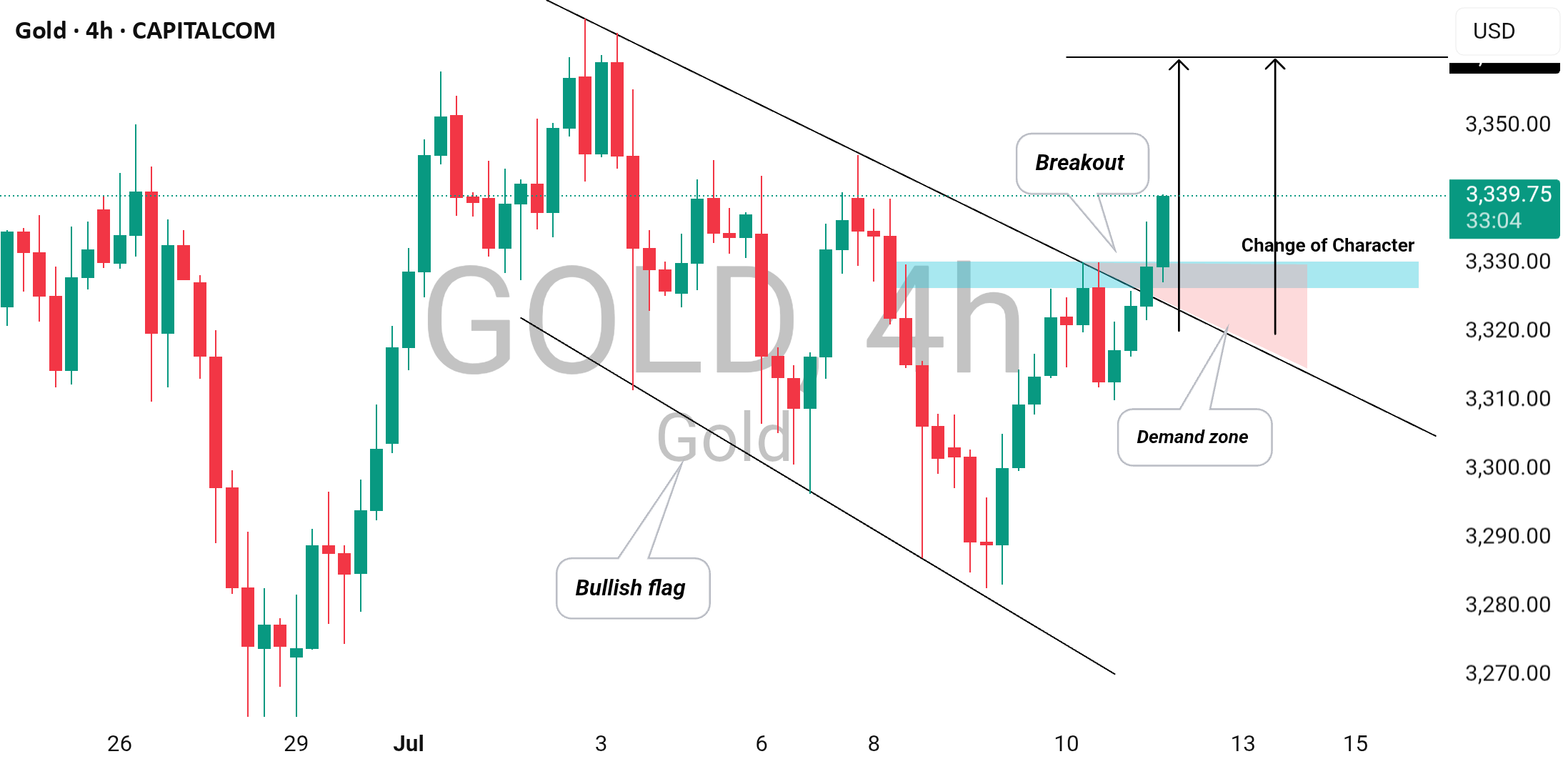 طلا (XAUUSD): حرکت مثبت با روند پیروی از روند قبلی!