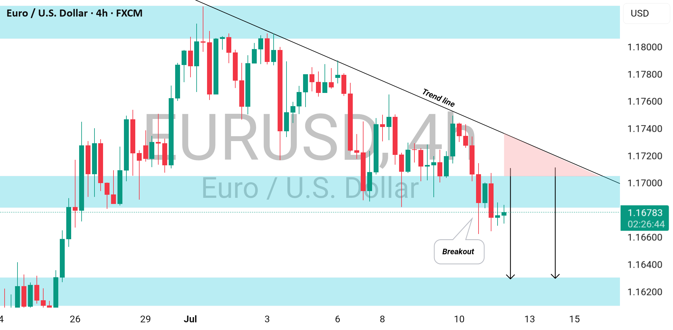 EURUSD: ادامه‌ی نزولی در پیشروست.