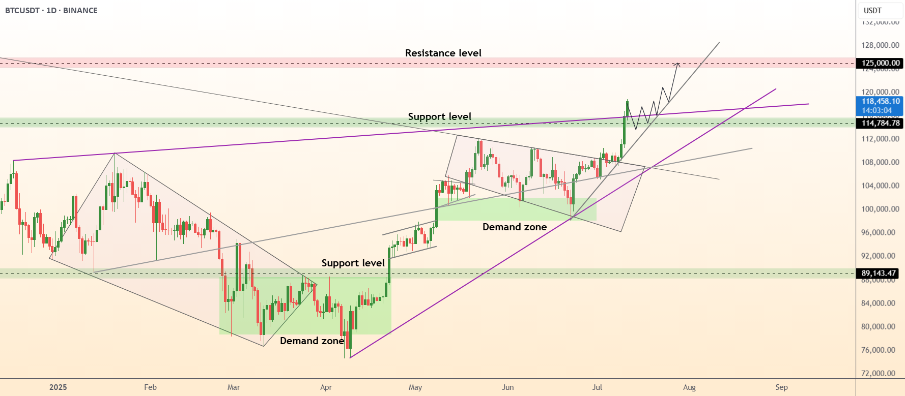 DeGRAM | BTCUSD ATH
DeGRAM به ATH خود رسیده است. این یک انعطاف پذیری بسیار بالا است.