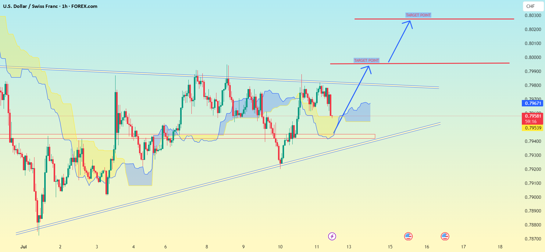 USD/CHF (بازه زمانی یک ساعته)