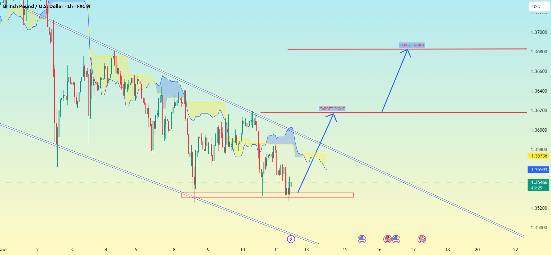 نمودار GBP/USD (بازه زمانی 1 ساعته)